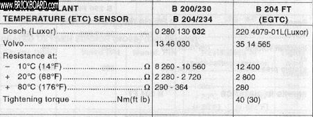 Volvo 900 -- Engine coolant sensor